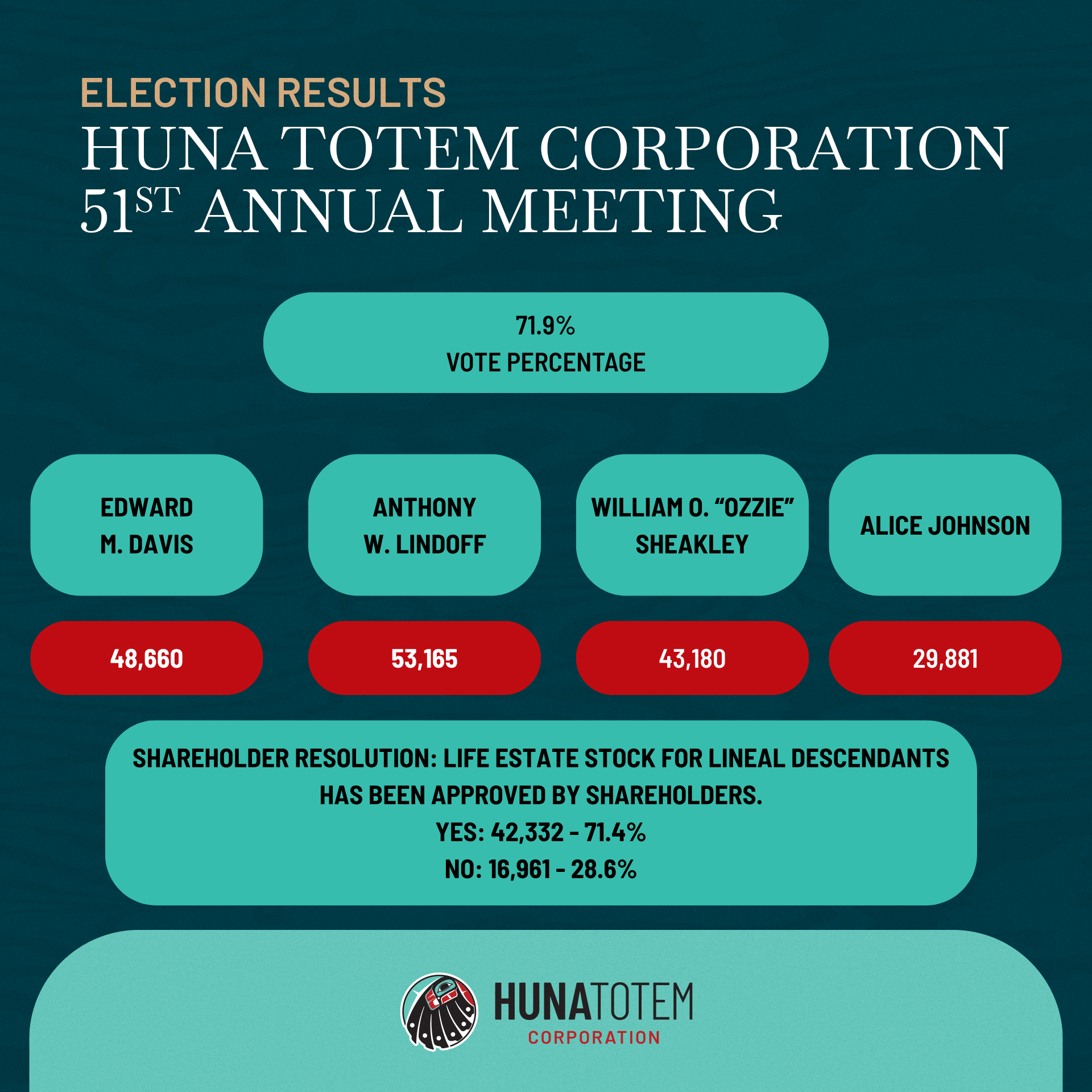 HTC-Election-Results-51st-Annual-MTG-v1 (3).png